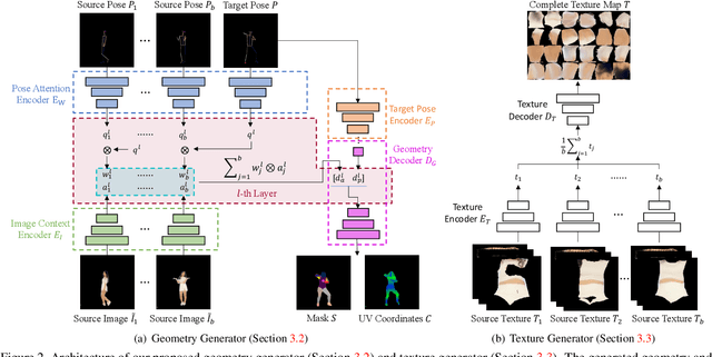 Figure 3 for Few-Shot Human Motion Transfer by Personalized Geometry and Texture Modeling