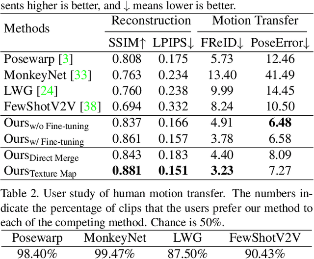 Figure 4 for Few-Shot Human Motion Transfer by Personalized Geometry and Texture Modeling