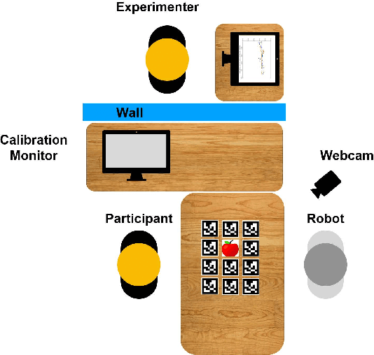 Figure 3 for Trust and Cognitive Load During Human-Robot Interaction