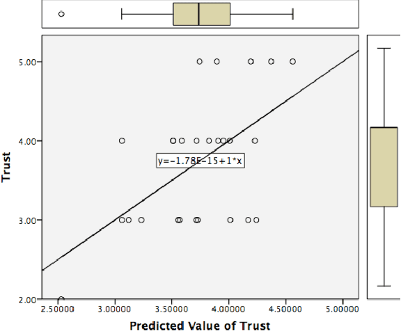 Figure 4 for Trust and Cognitive Load During Human-Robot Interaction