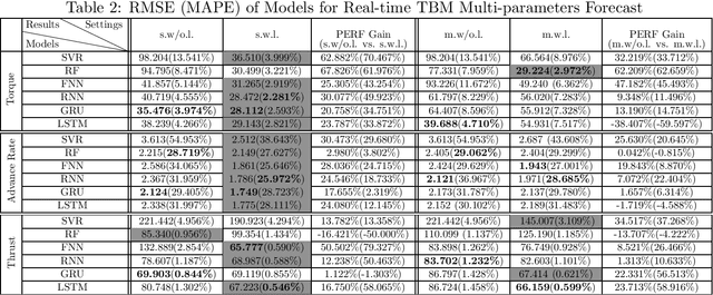 Figure 3 for Real-time Forecast Models for TBM Load Parameters Based on Machine Learning Methods