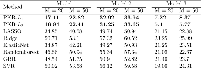 Figure 2 for A general kernel boosting framework integrating pathways for predictive modeling based on genomic data