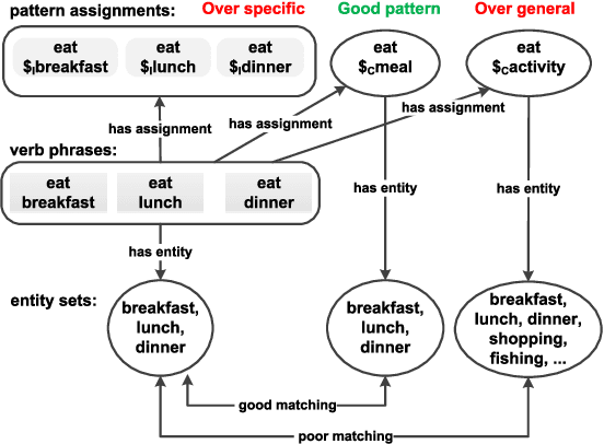Figure 2 for Verb Pattern: A Probabilistic Semantic Representation on Verbs