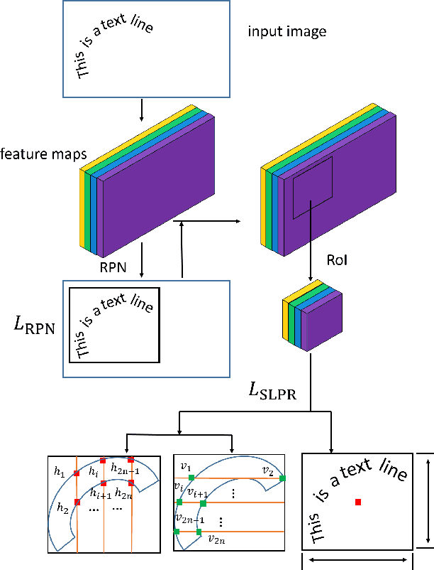 Figure 2 for Sliding Line Point Regression for Shape Robust Scene Text Detection