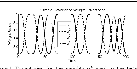 Figure 1 for Improved Estimation in Time Varying Models