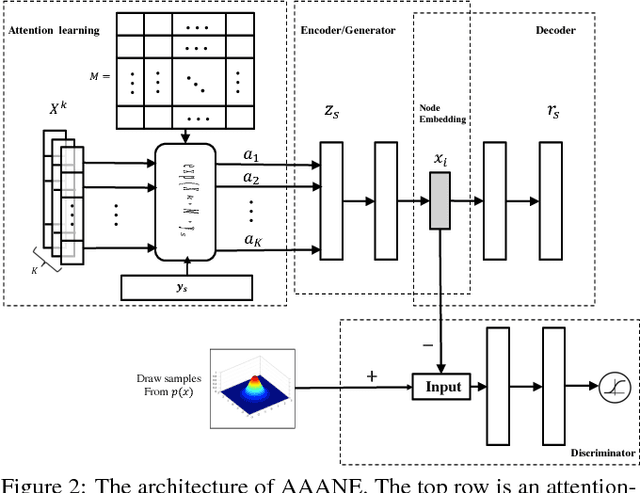 Figure 2 for AAANE: Attention-based Adversarial Autoencoder for Multi-scale Network Embedding