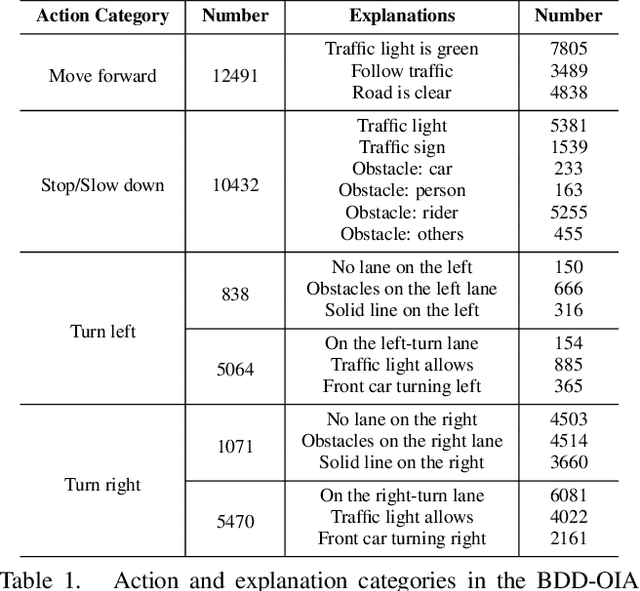 Figure 2 for Explainable Object-induced Action Decision for Autonomous Vehicles