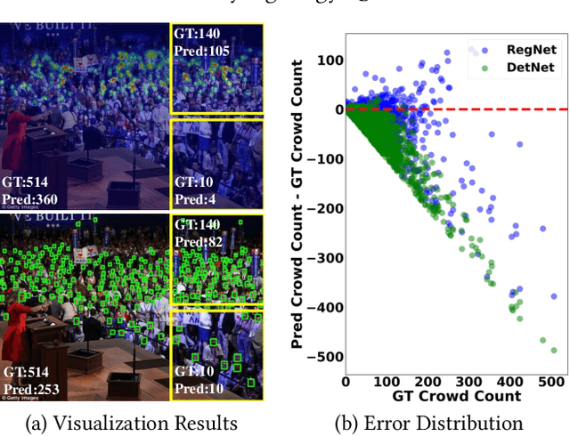 Figure 1 for Towards Unsupervised Crowd Counting via Regression-Detection Bi-knowledge Transfer