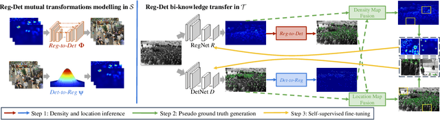 Figure 3 for Towards Unsupervised Crowd Counting via Regression-Detection Bi-knowledge Transfer