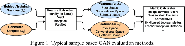 Figure 1 for An empirical study on evaluation metrics of generative adversarial networks