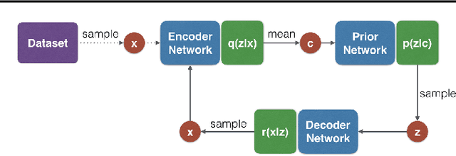 Figure 1 for Associative Compression Networks for Representation Learning