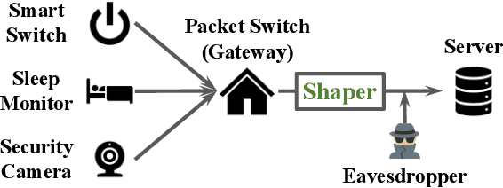 Figure 1 for Network Traffic Shaping for Enhancing Privacy in IoT Systems