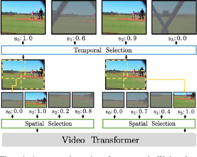 Figure 1 for Efficient Video Transformers with Spatial-Temporal Token Selection