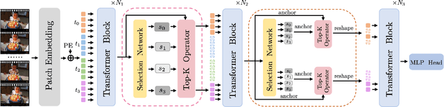 Figure 3 for Efficient Video Transformers with Spatial-Temporal Token Selection