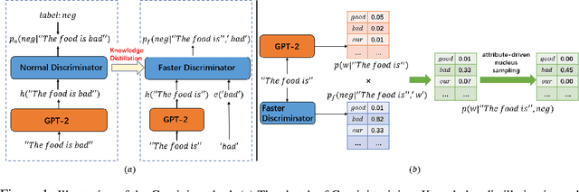 Figure 1 for Bridging the Gap Between Training and Inference of Bayesian Controllable Language Models