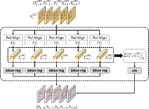 Figure 2 for Joint Representation of Temporal Image Sequences and Object Motion for Video Object Detection