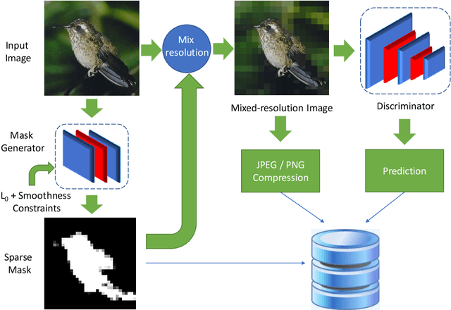 Figure 1 for Neural Image Compression and Explanation