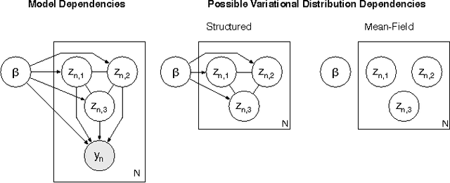 Figure 1 for Structured Stochastic Variational Inference