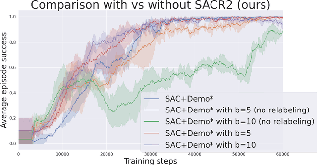 Figure 3 for Learning from demonstrations with SACR2: Soft Actor-Critic with Reward Relabeling