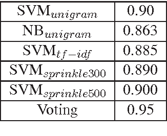 Figure 2 for Voting for Deceptive Opinion Spam Detection