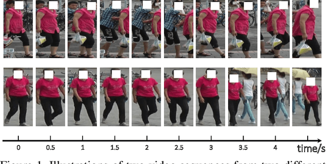 Figure 1 for Global-Local Temporal Representations For Video Person Re-Identification