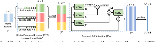 Figure 3 for Global-Local Temporal Representations For Video Person Re-Identification