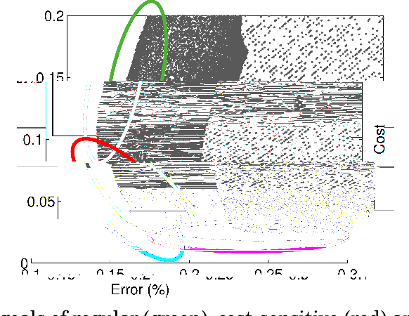 Figure 2 for Soft Methodology for Cost-and-error Sensitive Classification