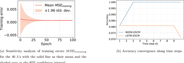 Figure 3 for Neural Ordinary Differential Equation Model for Evolutionary Subspace Clustering and Its Applications