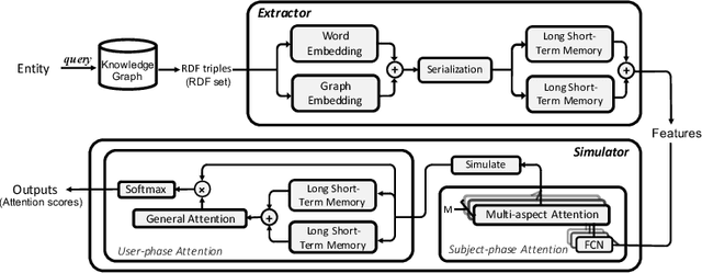 Figure 1 for AutoSUM: Automating Feature Extraction and Multi-user Preference Simulation for Entity Summarization