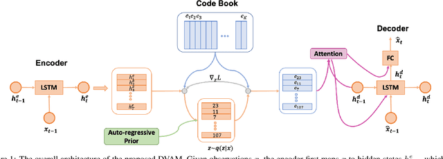 Figure 1 for Discrete Variational Attention Models for Language Generation