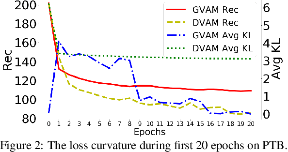 Figure 3 for Discrete Variational Attention Models for Language Generation