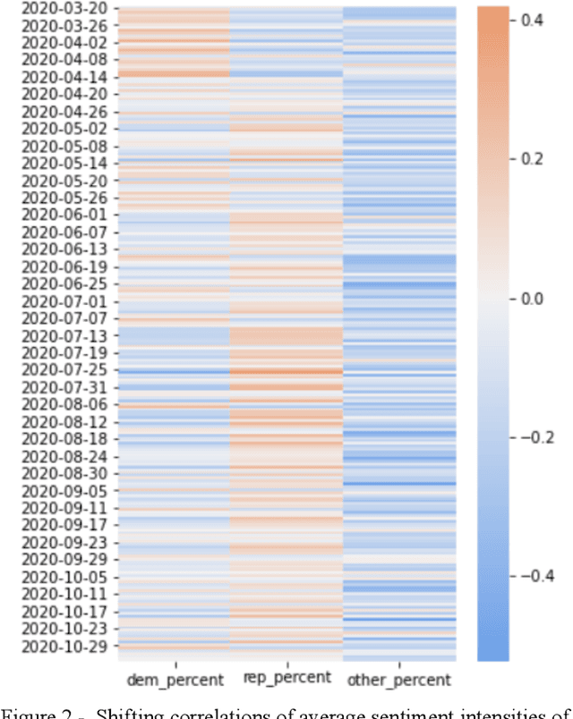 Figure 2 for Shifting Trends of COVID-19 Tweet Sentiment with Respect to Voting Preferences in the 2020 Election Year of the United States