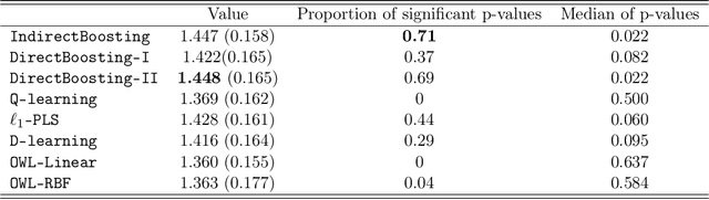 Figure 4 for Boosting Algorithms for Estimating Optimal Individualized Treatment Rules