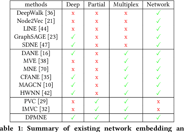 Figure 1 for Deep Partial Multiplex Network Embedding