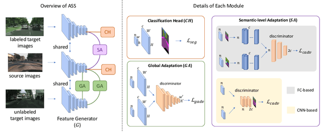 Figure 3 for Alleviating Semantic-level Shift: A Semi-supervised Domain Adaptation Method for Semantic Segmentation
