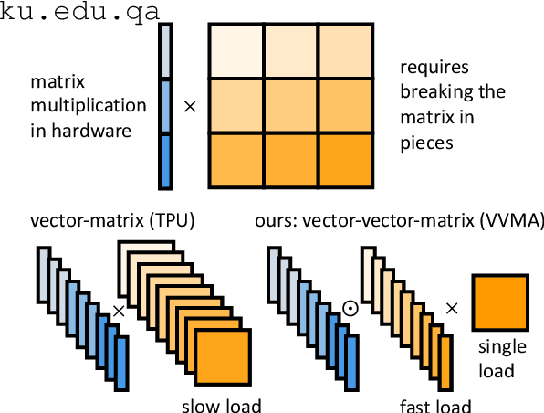 Figure 1 for Vector-Vector-Matrix Architecture: A Novel Hardware-Aware Framework for Low-Latency Inference in NLP Applications