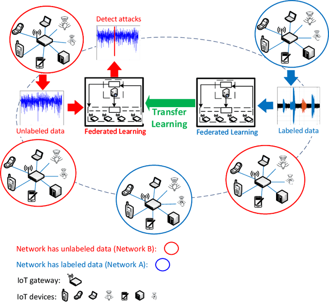 Figure 3 for Deep Transfer Learning: A Novel Collaborative Learning Model for Cyberattack Detection Systems in IoT Networks