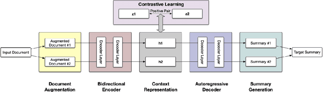 Figure 3 for Enhanced Seq2Seq Autoencoder via Contrastive Learning for Abstractive Text Summarization