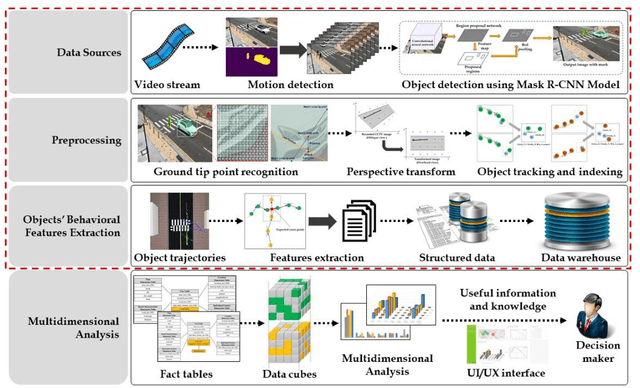 Figure 1 for Vision based Pedestrian Potential Risk Analysis based on Automated Behavior Feature Extraction for Smart and Safe City