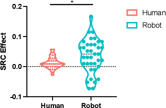 Figure 3 for A trained humanoid robot can perform human-like crossmodal social attention conflict resolution