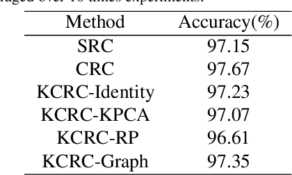Figure 2 for KCRC-LCD: Discriminative Kernel Collaborative Representation with Locality Constrained Dictionary for Visual Categorization