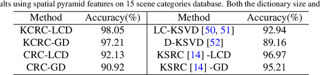 Figure 4 for KCRC-LCD: Discriminative Kernel Collaborative Representation with Locality Constrained Dictionary for Visual Categorization