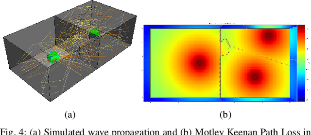 Figure 4 for DeepLocNet: Deep Observation Classification and Ranging Bias Regression for Radio Positioning Systems