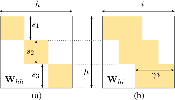 Figure 1 for Predefined Sparseness in Recurrent Sequence Models