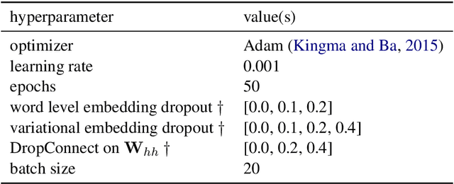 Figure 4 for Predefined Sparseness in Recurrent Sequence Models
