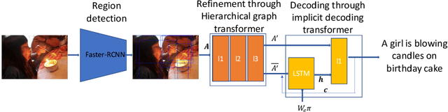 Figure 3 for Image Captioning through Image Transformer