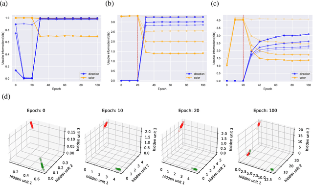 Figure 3 for Usable Information and Evolution of Optimal Representations During Training