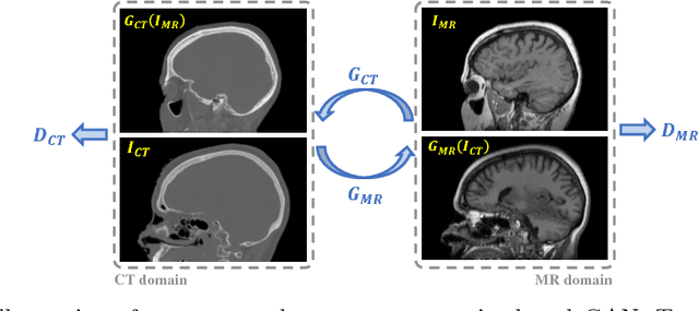 Figure 2 for Unpaired Brain MR-to-CT Synthesis using a Structure-Constrained CycleGAN