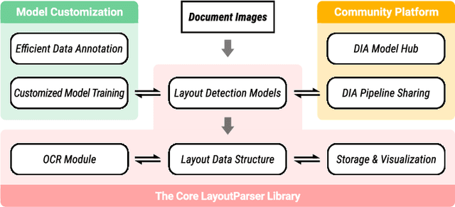 Figure 1 for LayoutParser: A Unified Toolkit for Deep Learning Based Document Image Analysis