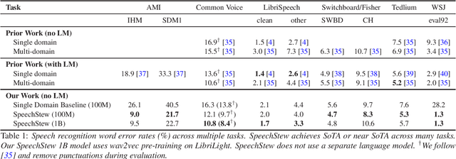 Figure 1 for SpeechStew: Simply Mix All Available Speech Recognition Data to Train One Large Neural Network